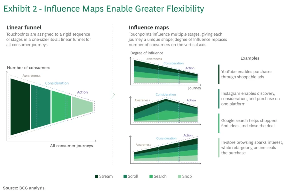 Influence Maps vs Funnel