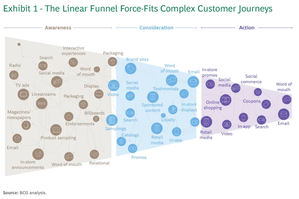 The Linear Funnel Force-Fits Complex Customer Journeys