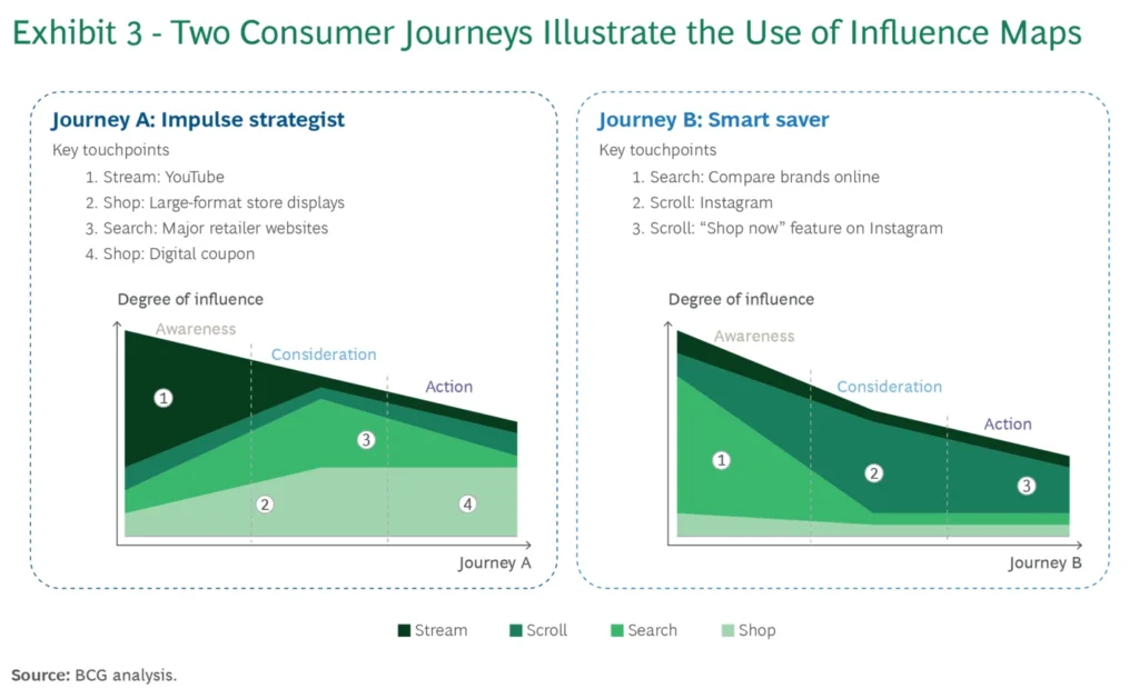 Impulse vs Smart Saver Journey